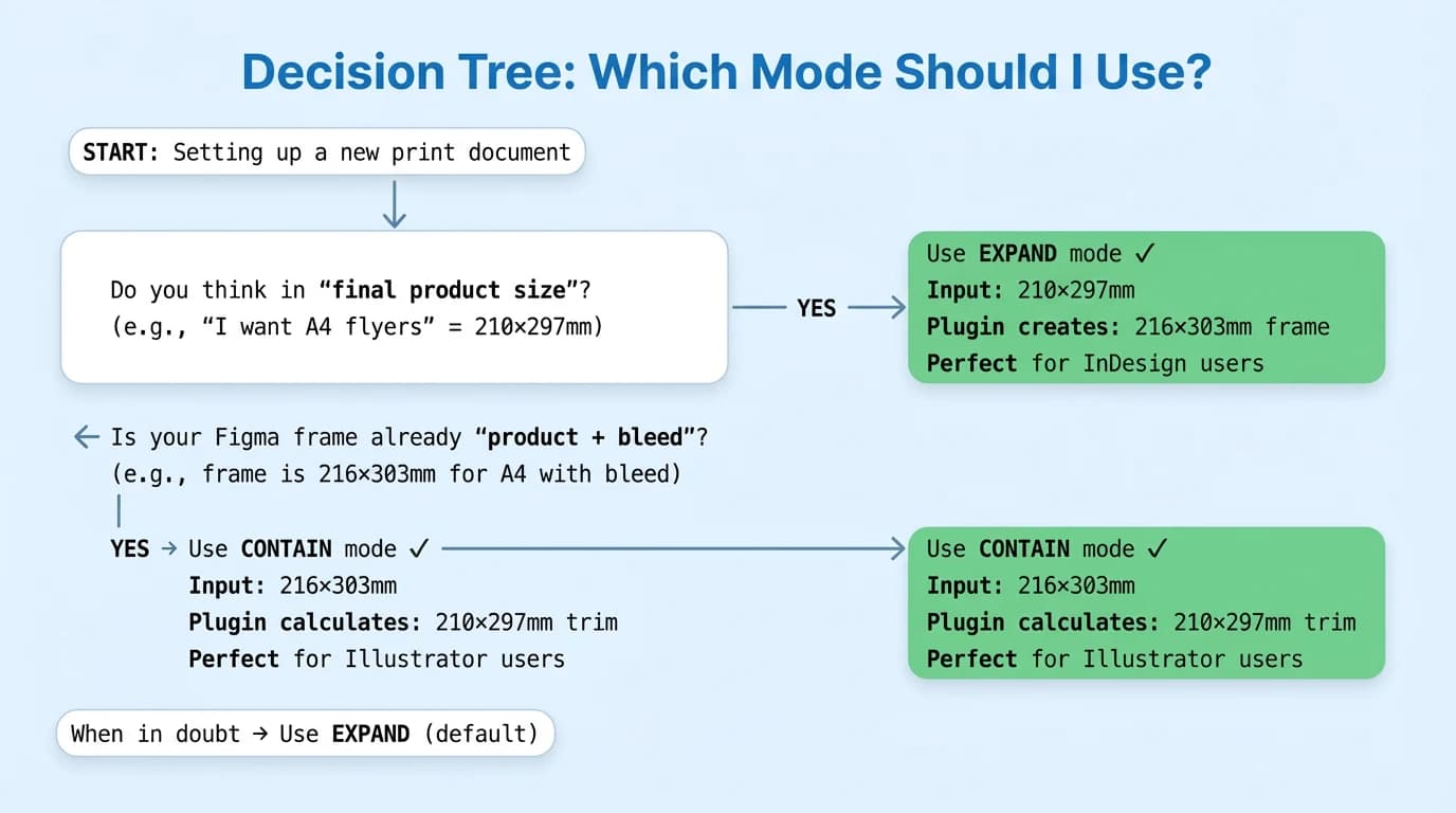 Comparison of Expand and Contain bleed modes