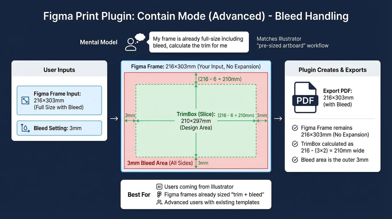 Contain mode visualization showing trim calculated inside a full-size frame